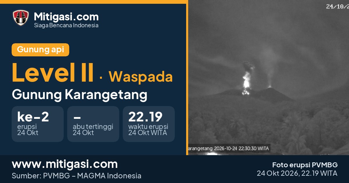 Foto erupsi Gunung Karangetang, 24 Oktober 2026 pukul 22.19 WITA. (Foto: PVMBG/Mitigasi.com)