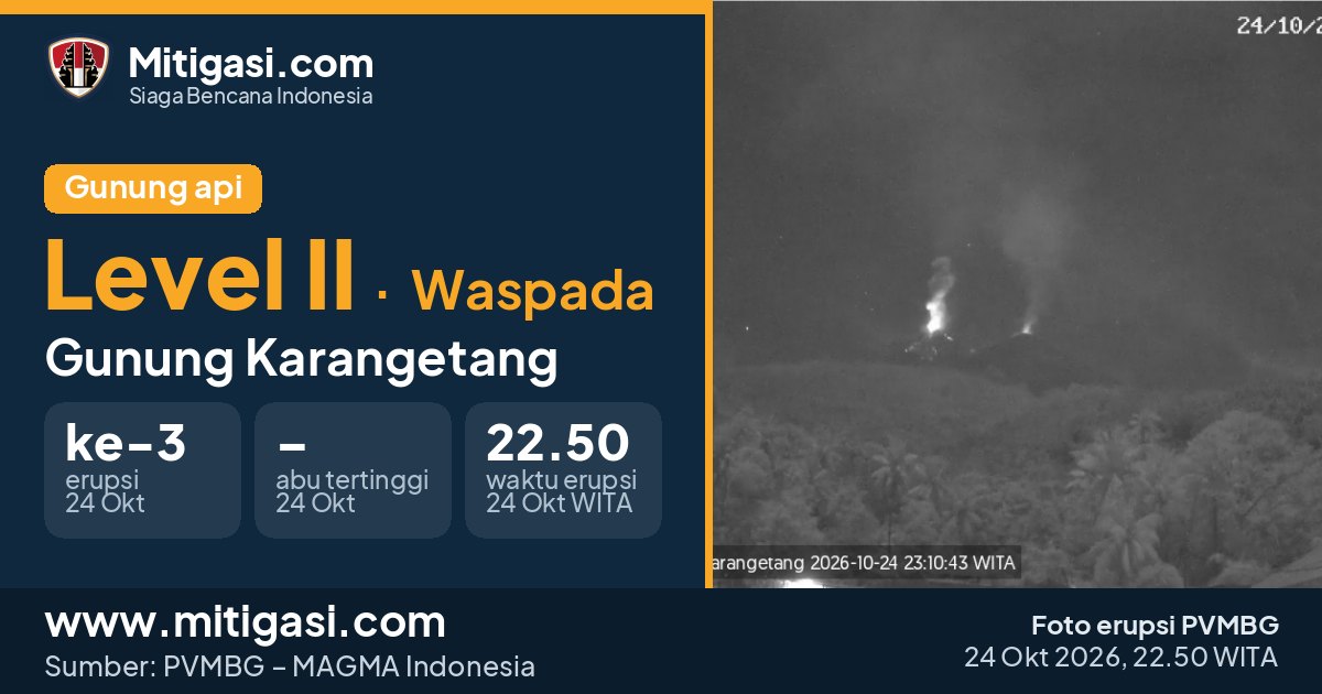 Foto erupsi Gunung Karangetang, 24 Oktober 2026 pukul 22.50 WITA. (Foto: PVMBG/Mitigasi.com)