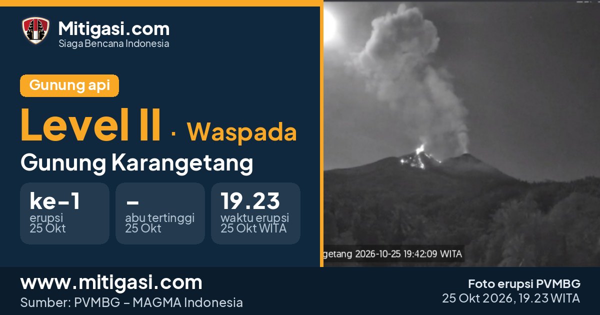 Foto erupsi Gunung Karangetang, 25 Oktober 2026 pukul 19.23 WITA. (Foto: PVMBG/Mitigasi.com)