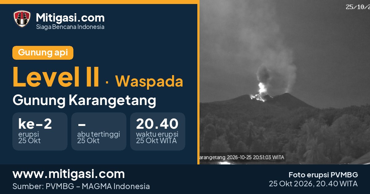 Foto erupsi Gunung Karangetang, 25 Oktober 2026 pukul 20.40 WITA. (Foto: PVMBG/Mitigasi.com)