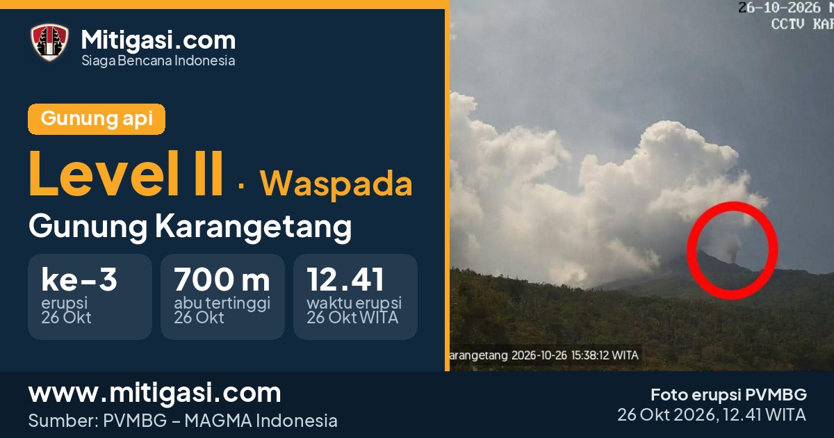 Foto erupsi Gunung Karangetang, 26 Oktober 2026 pukul 12.41 WITA. (Foto: PVMBG/Mitigasi.com)