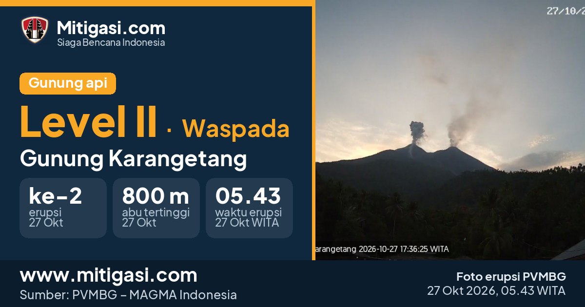 Foto erupsi Gunung Karangetang, 27 Oktober 2026 pukul 05.43 WITA. (Foto: PVMBG/Mitigasi.com)