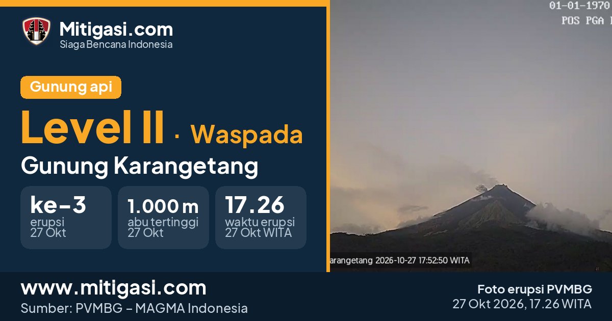 Foto erupsi Gunung Karangetang, 27 Oktober 2026 pukul 17.26 WITA. (Foto: PVMBG/Mitigasi.com)