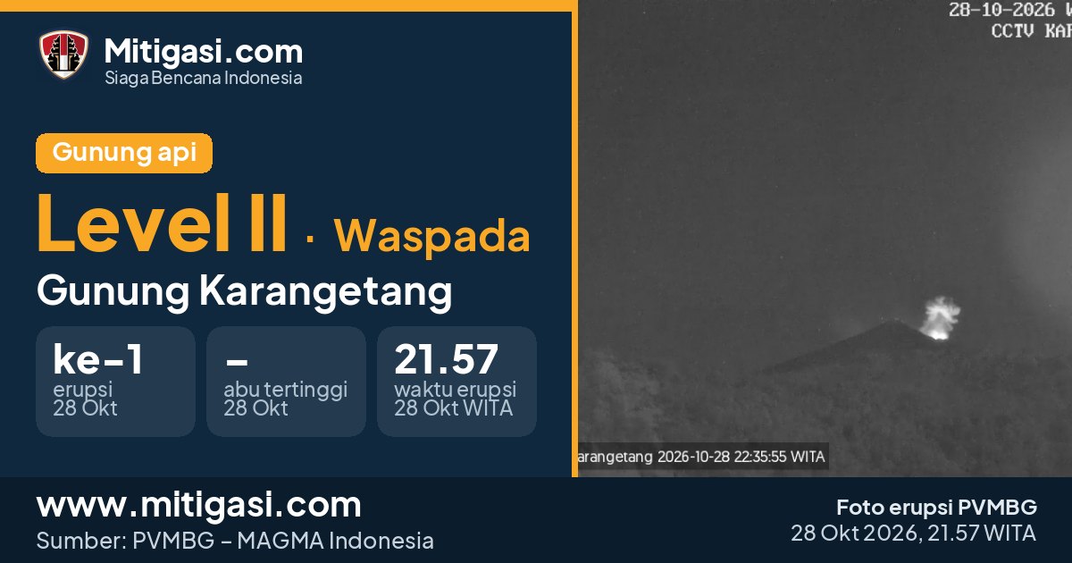 Foto erupsi Gunung Karangetang, 28 Oktober 2026 pukul 21.57 WITA. (Foto: PVMBG/Mitigasi.com)