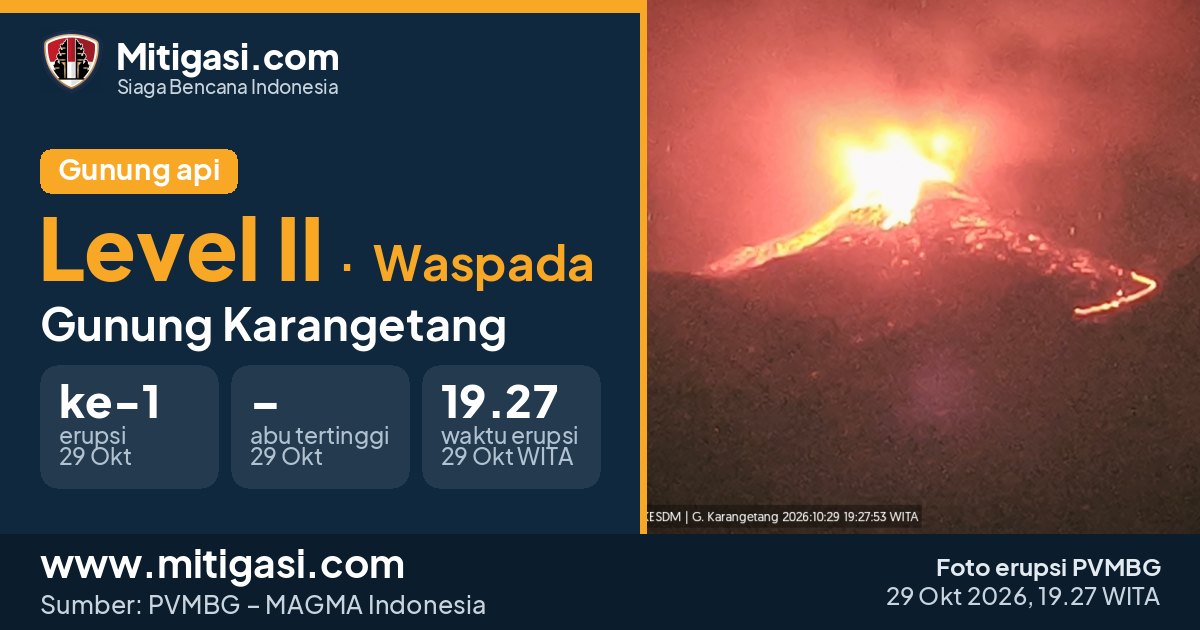 Foto erupsi Gunung Karangetang, 29 Oktober 2026 pukul 19.27 WITA. (Foto: PVMBG/Mitigasi.com)