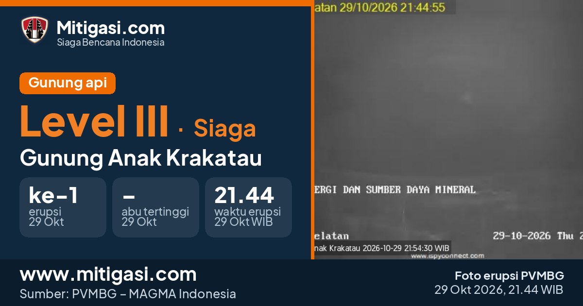 Foto erupsi Gunung Anak Krakatau, 29 Oktober 2026 pukul 21.44 WIB. (Foto: PVMBG/Mitigasi.com)