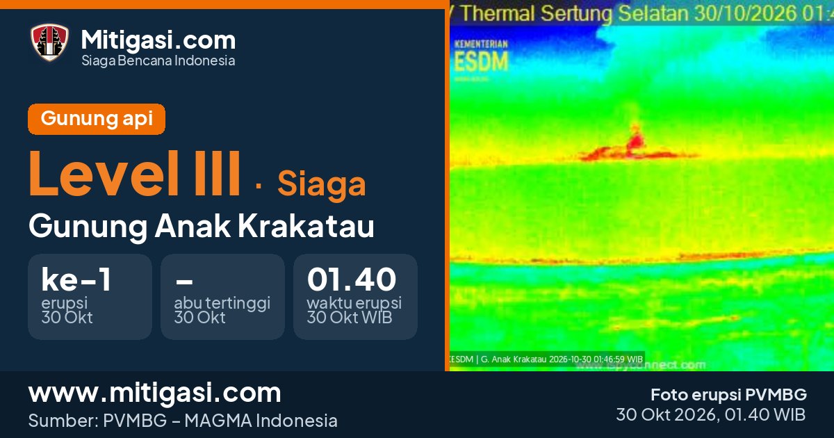 Foto erupsi Gunung Anak Krakatau, 30 Oktober 2026 pukul 01.40 WIB. (Foto: PVMBG/Mitigasi.com)