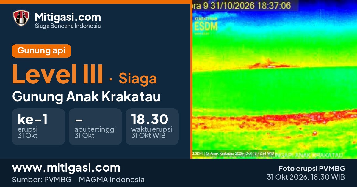 Foto erupsi Gunung Anak Krakatau, 31 Oktober 2026 pukul 18.30 WIB. (Foto: PVMBG/Mitigasi.com)