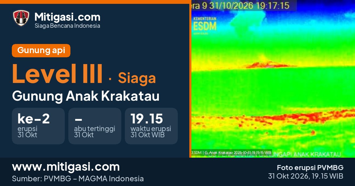 Foto erupsi Gunung Anak Krakatau, 31 Oktober 2026 pukul 19.15 WIB. (Foto: PVMBG/Mitigasi.com)