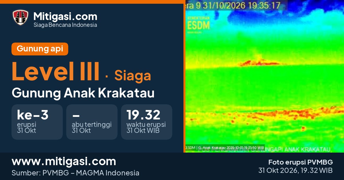 Foto erupsi Gunung Anak Krakatau, 31 Oktober 2026 pukul 19.32 WIB. (Foto: PVMBG/Mitigasi.com)