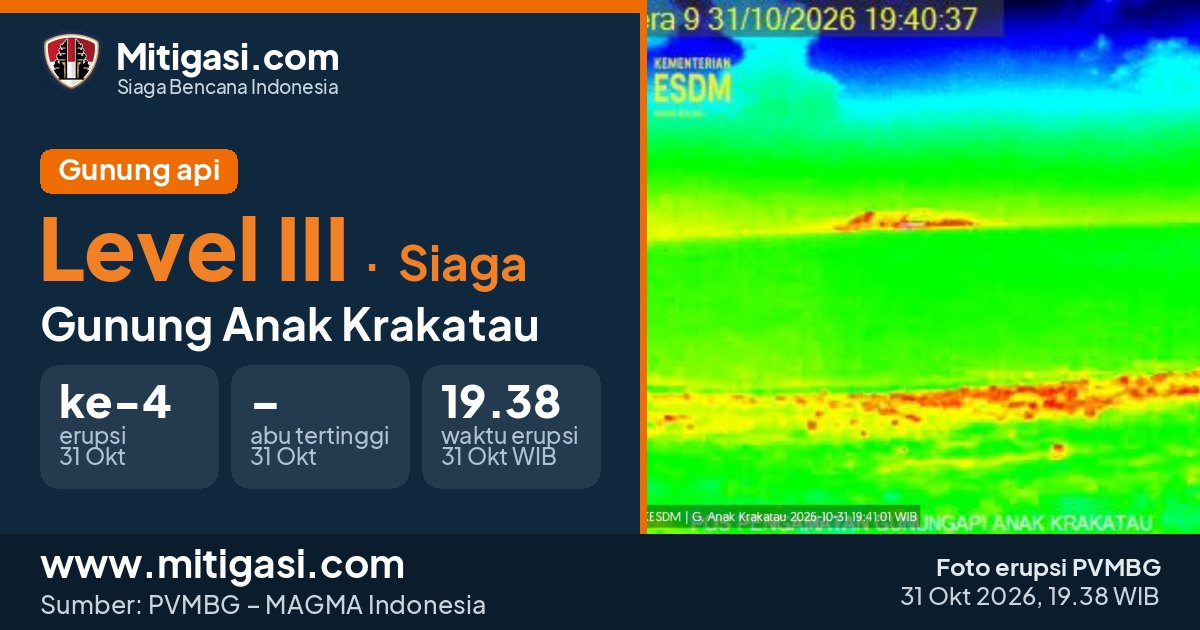 Foto erupsi Gunung Anak Krakatau, 31 Oktober 2026 pukul 19.38 WIB. (Foto: PVMBG/Mitigasi.com)