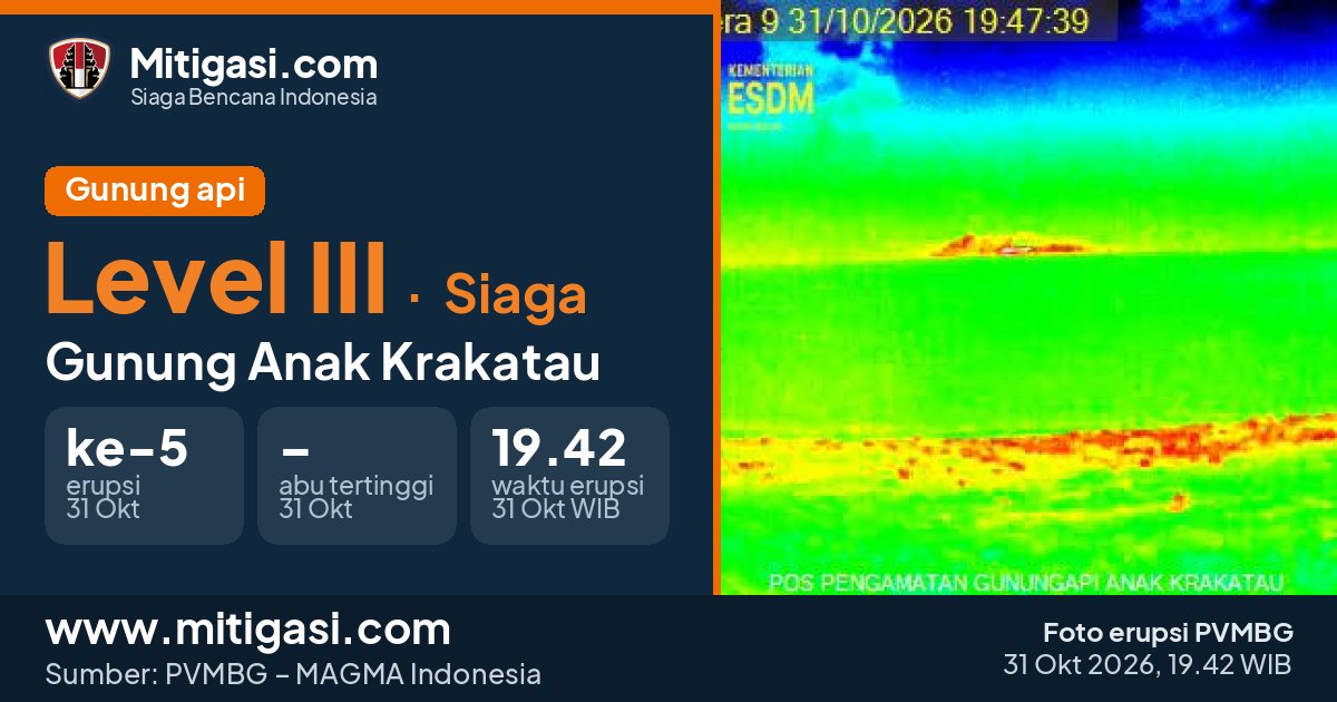 Foto erupsi Gunung Anak Krakatau, 31 Oktober 2026 pukul 19.42 WIB. (Foto: PVMBG/Mitigasi.com)