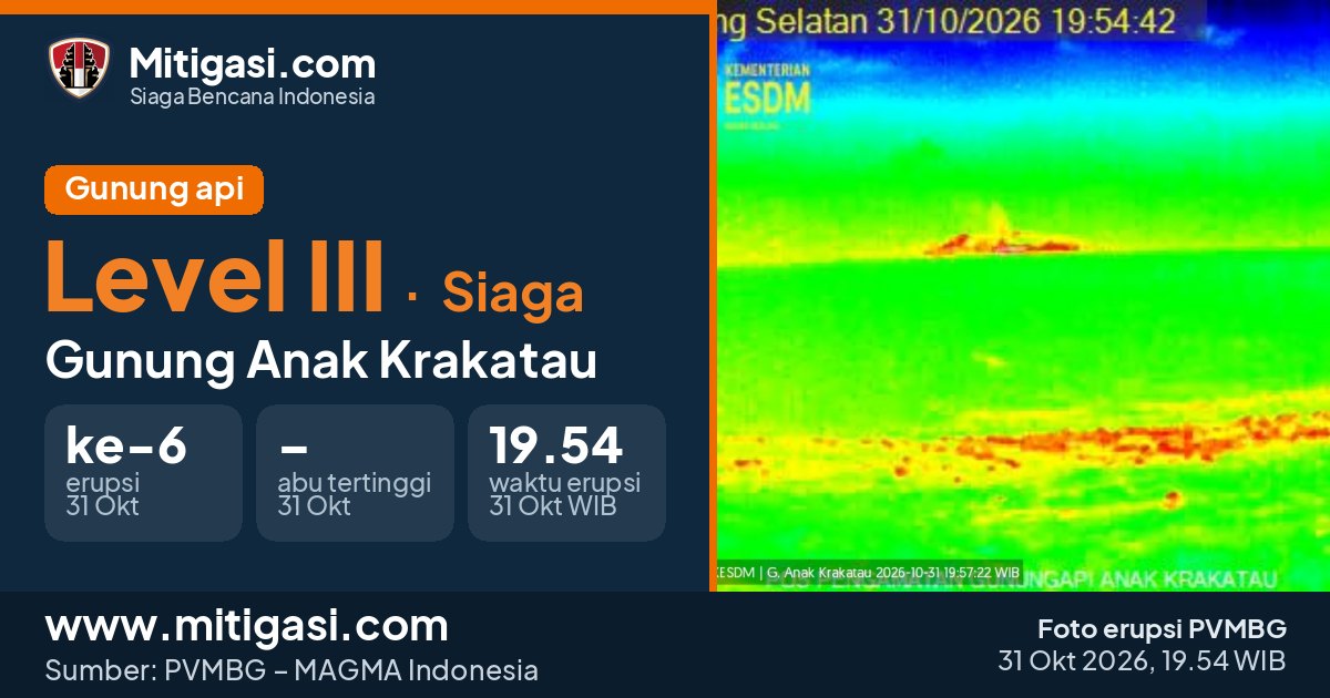Foto erupsi Gunung Anak Krakatau, 31 Oktober 2026 pukul 19.54 WIB. (Foto: PVMBG/Mitigasi.com)