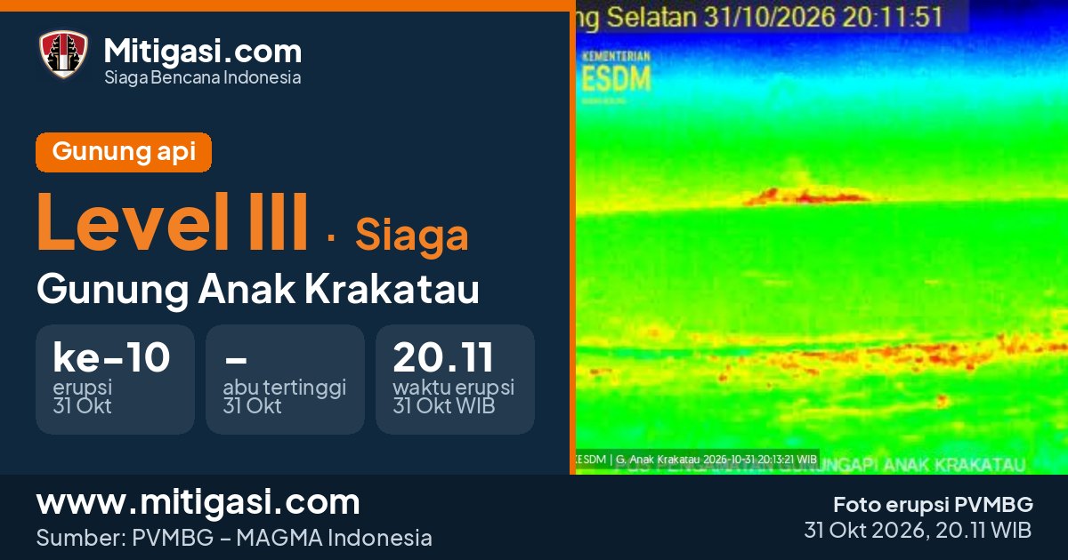 Foto erupsi Gunung Anak Krakatau, 31 Oktober 2026 pukul 20.11 WIB. (Foto: PVMBG/Mitigasi.com)