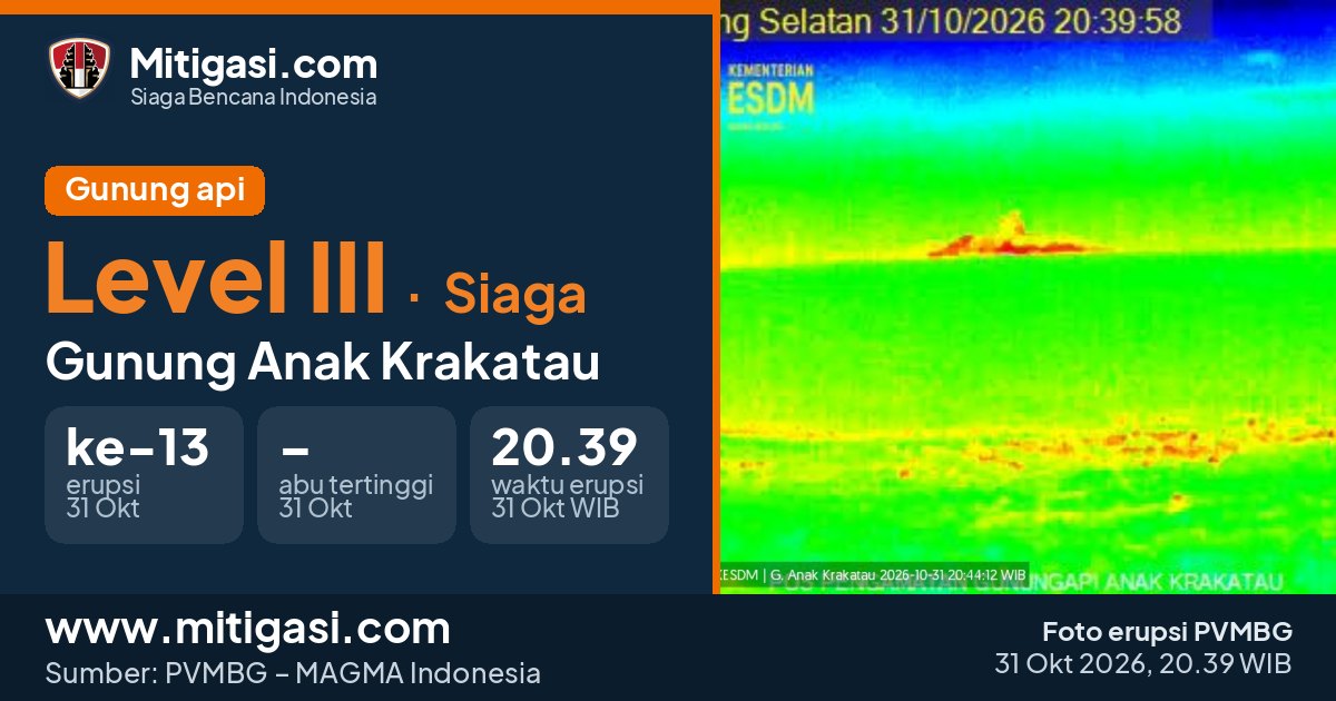 Foto erupsi Gunung Anak Krakatau, 31 Oktober 2026 pukul 20.39 WIB. (Foto: PVMBG/Mitigasi.com)