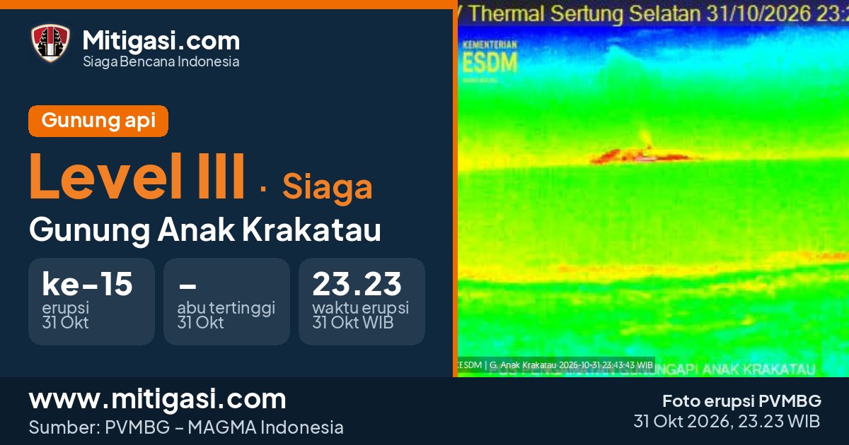 Foto erupsi Gunung Anak Krakatau, 31 Oktober 2026 pukul 23.23 WIB. (Foto: PVMBG/Mitigasi.com)