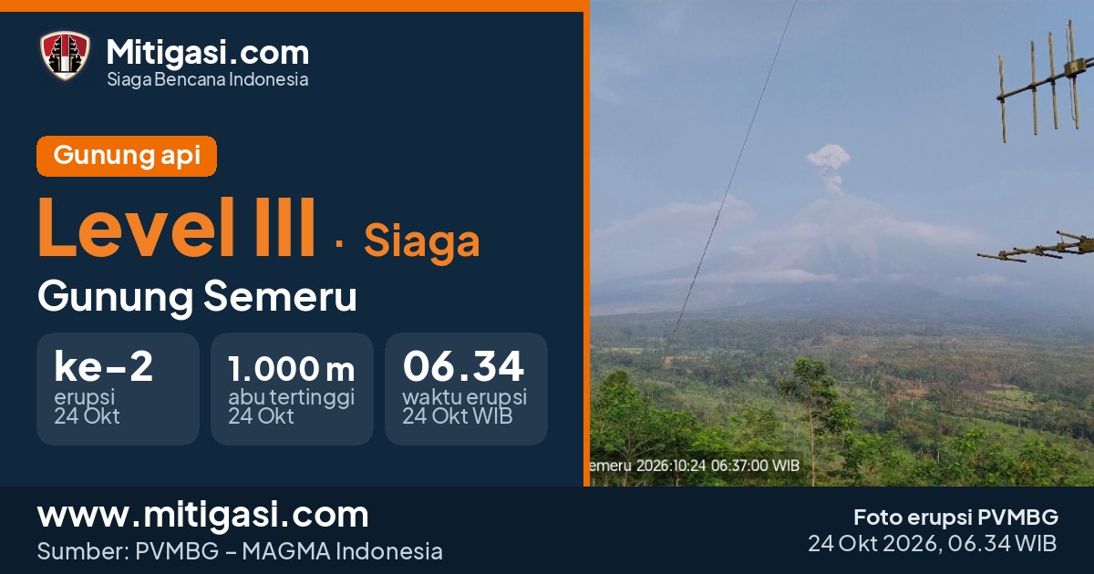 Foto erupsi Gunung Semeru, 24 Oktober 2026 pukul 06.34 WIB. (Foto: PVMBG/Mitigasi.com)