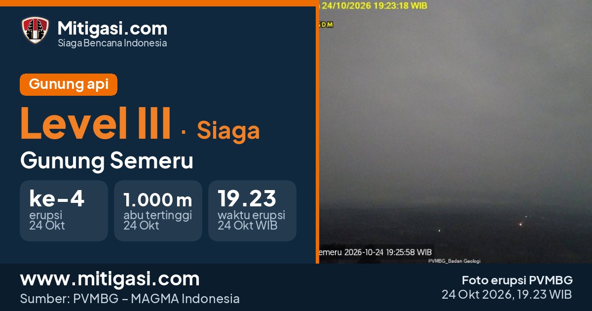 Foto erupsi Gunung Semeru, 24 Oktober 2026 pukul 19.23 WIB. (Foto: PVMBG/Mitigasi.com)