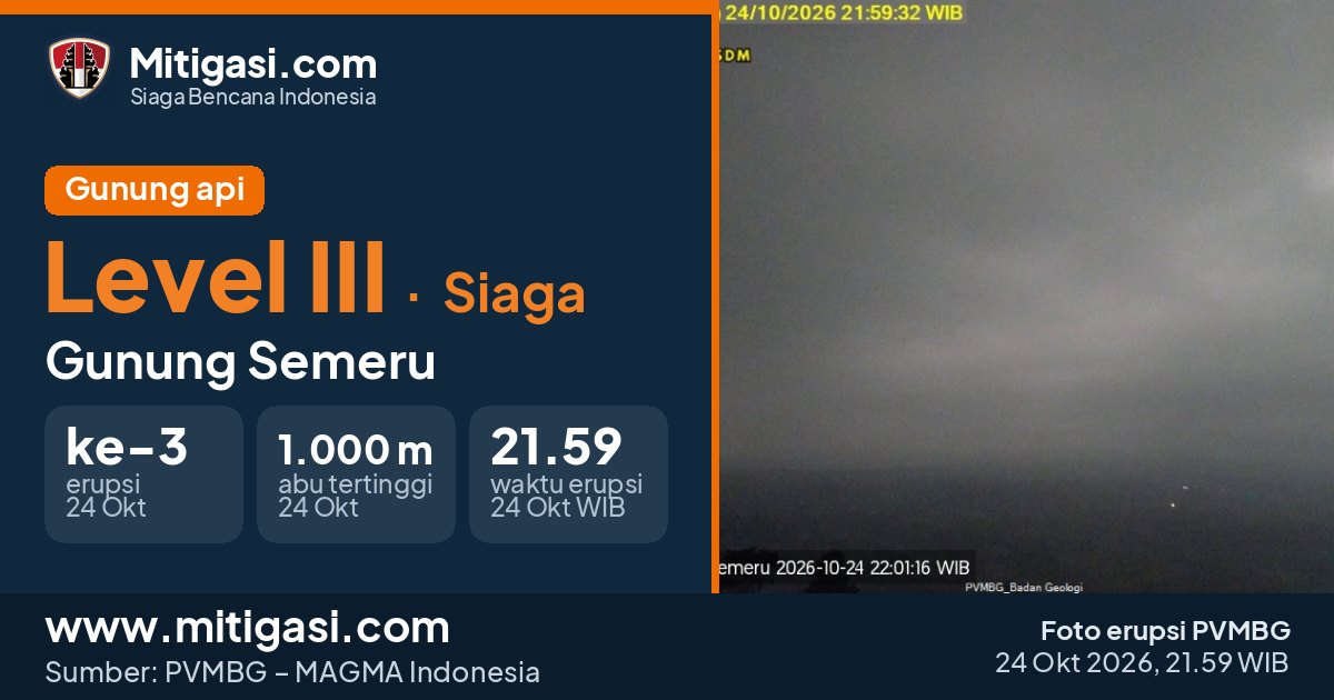 Foto erupsi Gunung Semeru, 24 Oktober 2026 pukul 21.59 WIB. (Foto: PVMBG/Mitigasi.com)