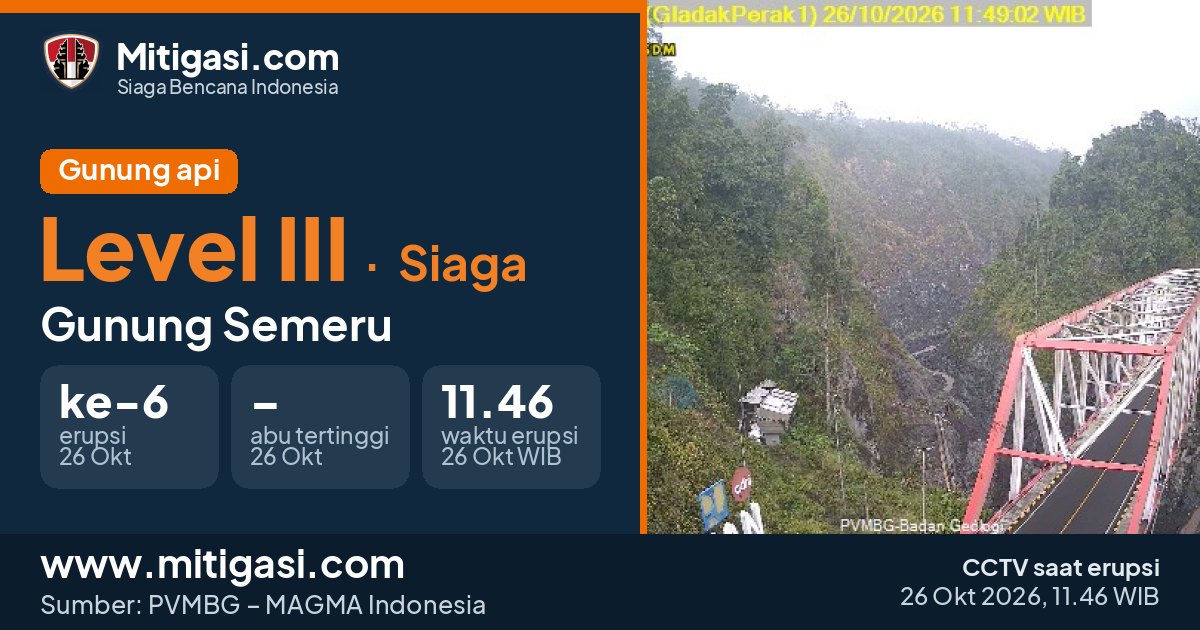 Rekaman CCTV Gunung Semeru saat erupsi, 26 Oktober 2026 pukul 11.46 WIB. (Mitigasi.com/CCTV PVMBG)