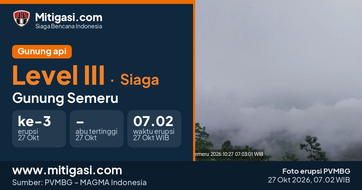Foto erupsi Gunung Semeru, 27 Oktober 2026 pukul 07.02 WIB. (Foto: PVMBG/Mitigasi.com)