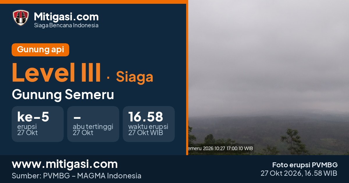 Foto erupsi Gunung Semeru, 27 Oktober 2026 pukul 16.58 WIB. (Foto: PVMBG/Mitigasi.com)