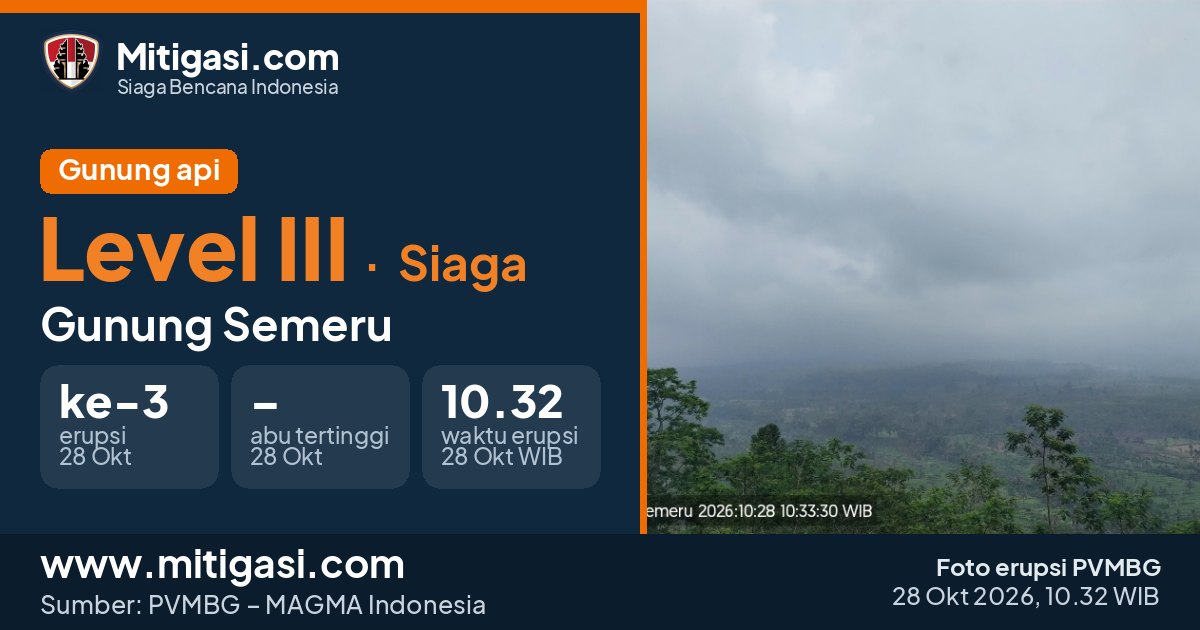 Foto erupsi Gunung Semeru, 28 Oktober 2026 pukul 10.32 WIB. (Foto: PVMBG/Mitigasi.com)