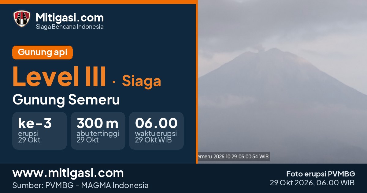 Foto erupsi Gunung Semeru, 29 Oktober 2026 pukul 06.00 WIB. (Foto: PVMBG/Mitigasi.com)