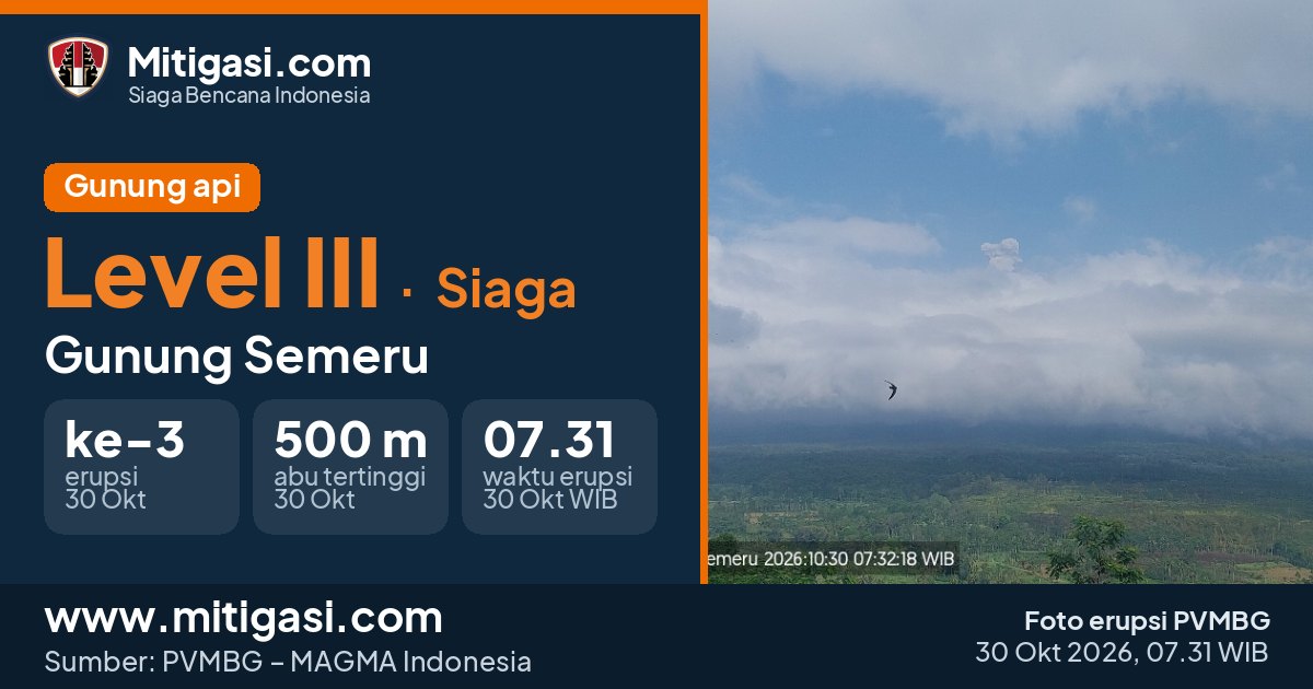 Foto erupsi Gunung Semeru, 30 Oktober 2026 pukul 07.31 WIB. (Foto: PVMBG/Mitigasi.com)