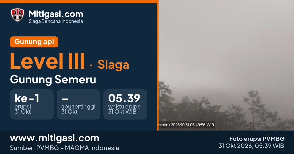 Foto erupsi Gunung Semeru, 31 Oktober 2026 pukul 05.39 WIB. (Foto: PVMBG/Mitigasi.com)