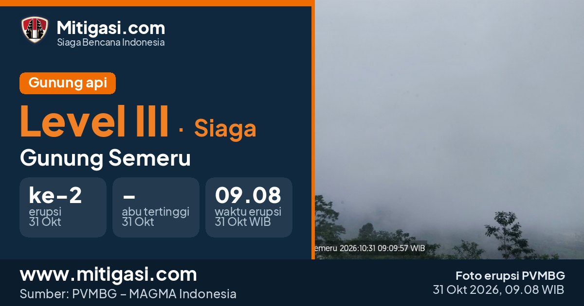 Foto erupsi Gunung Semeru, 31 Oktober 2026 pukul 09.08 WIB. (Foto: PVMBG/Mitigasi.com)
