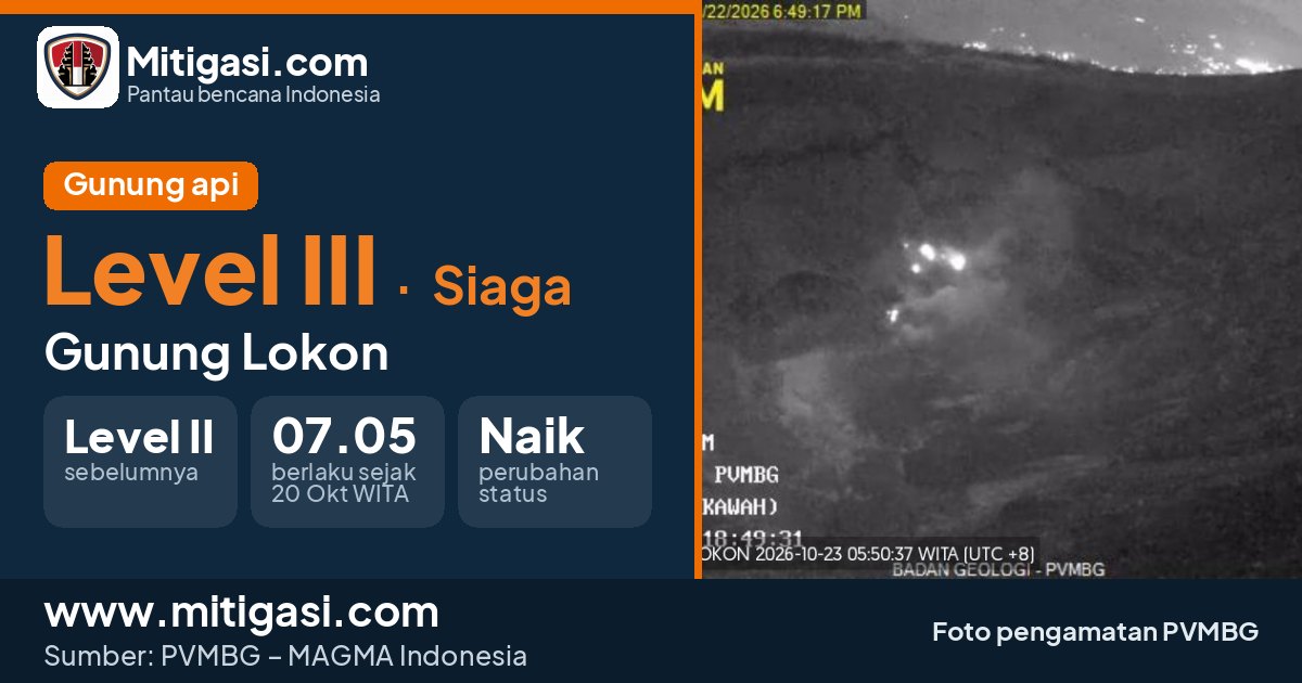 Status Gunung Lokon Level III (Siaga). (Mitigasi.com/data PVMBG)