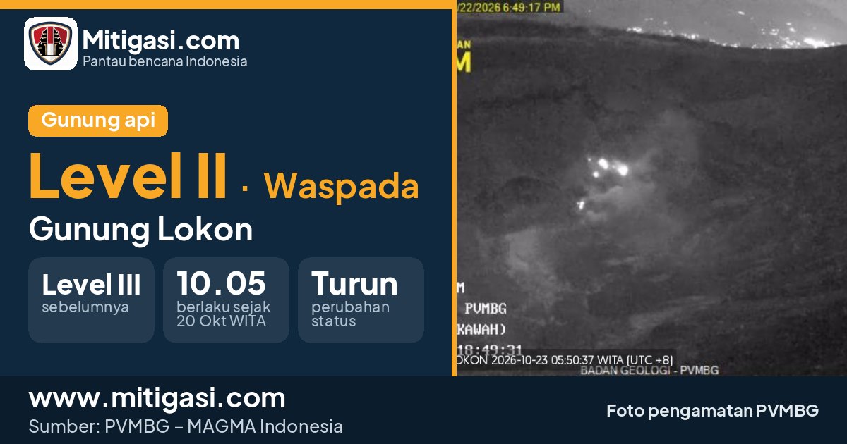 Status Gunung Lokon Level II (Waspada). (Mitigasi.com/data PVMBG)