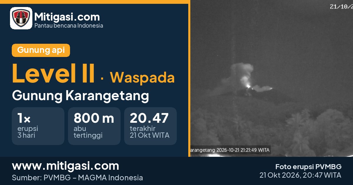 Gunung Karangetang, Kabupaten Siau Tagulandang Biaro (Sitaro), Sulawesi Utara. (Mitigasi.com/data PVMBG)