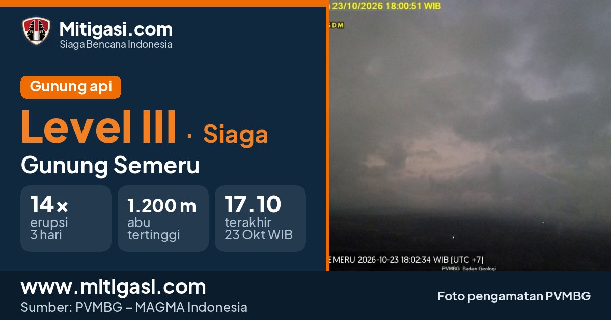 Gunung Semeru, Kabupaten Lumajang, Malang, Jawa Timur. (Mitigasi.com/data PVMBG)