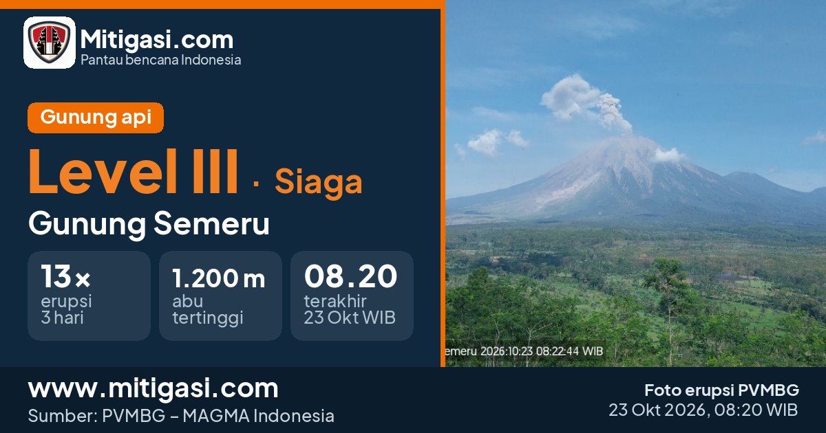 Gunung Semeru, Kabupaten Lumajang, Malang, Jawa Timur. (Mitigasi.com/data PVMBG)