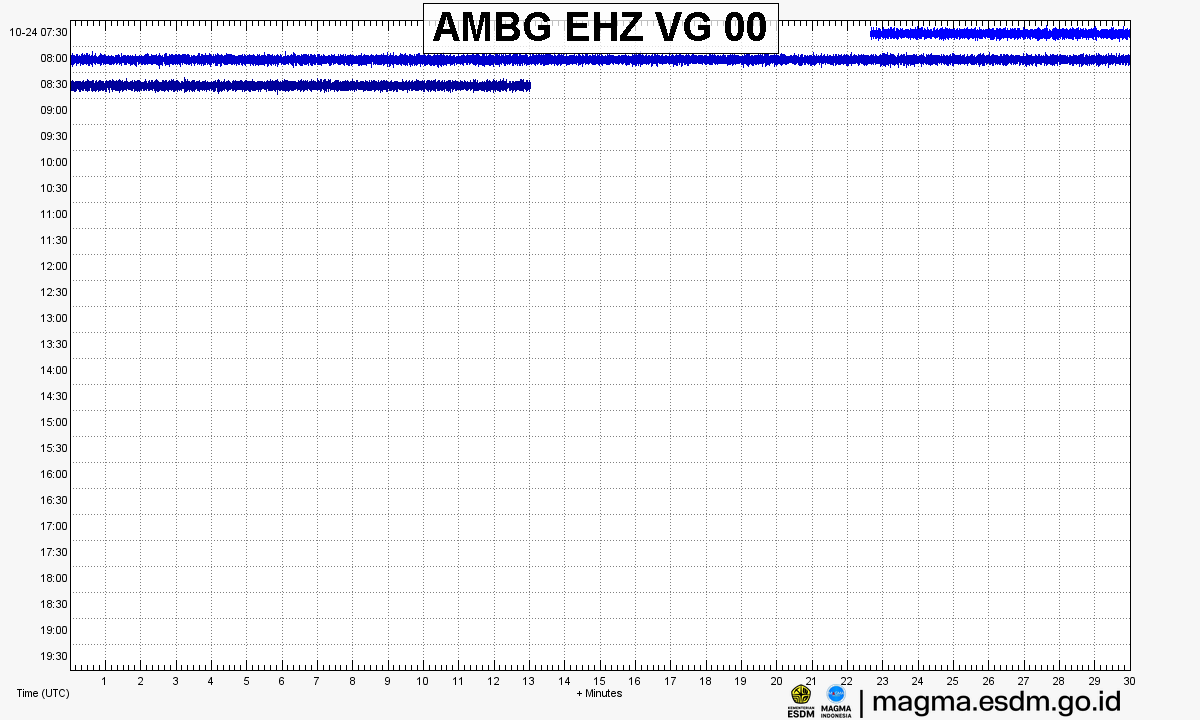 Seismogram stasiun AMBG EHZ, Gunung Ambang