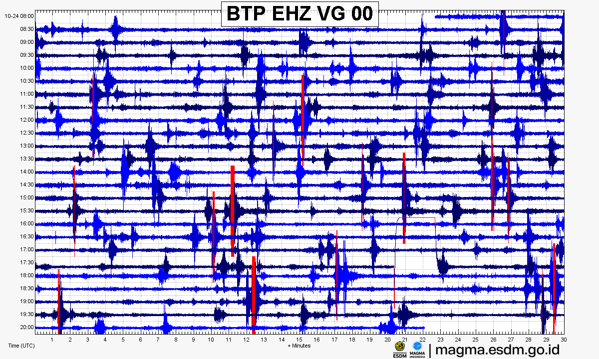 Seismogram stasiun BTP EHZ, Gunung Ili Lewotolok