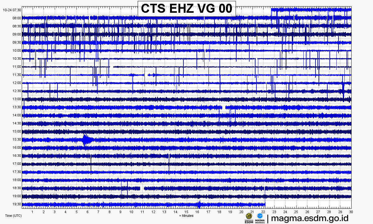 Seismogram stasiun CTS EHZ, Gunung Guntur