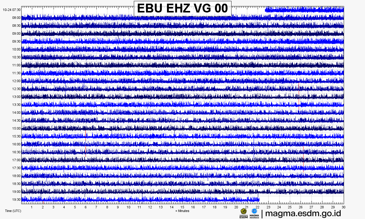 Seismogram stasiun EBU EHZ, Gunung Ebulobo