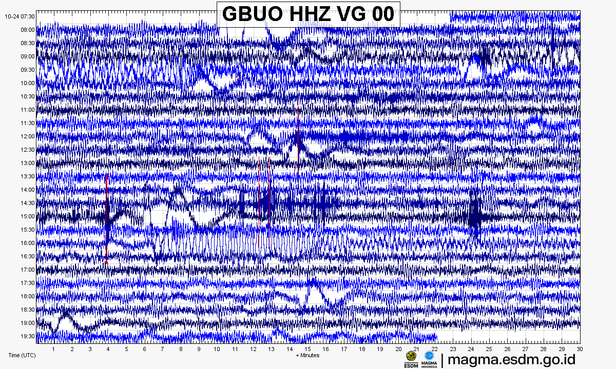 Seismogram stasiun GBUO HHZ, Gunung Talang