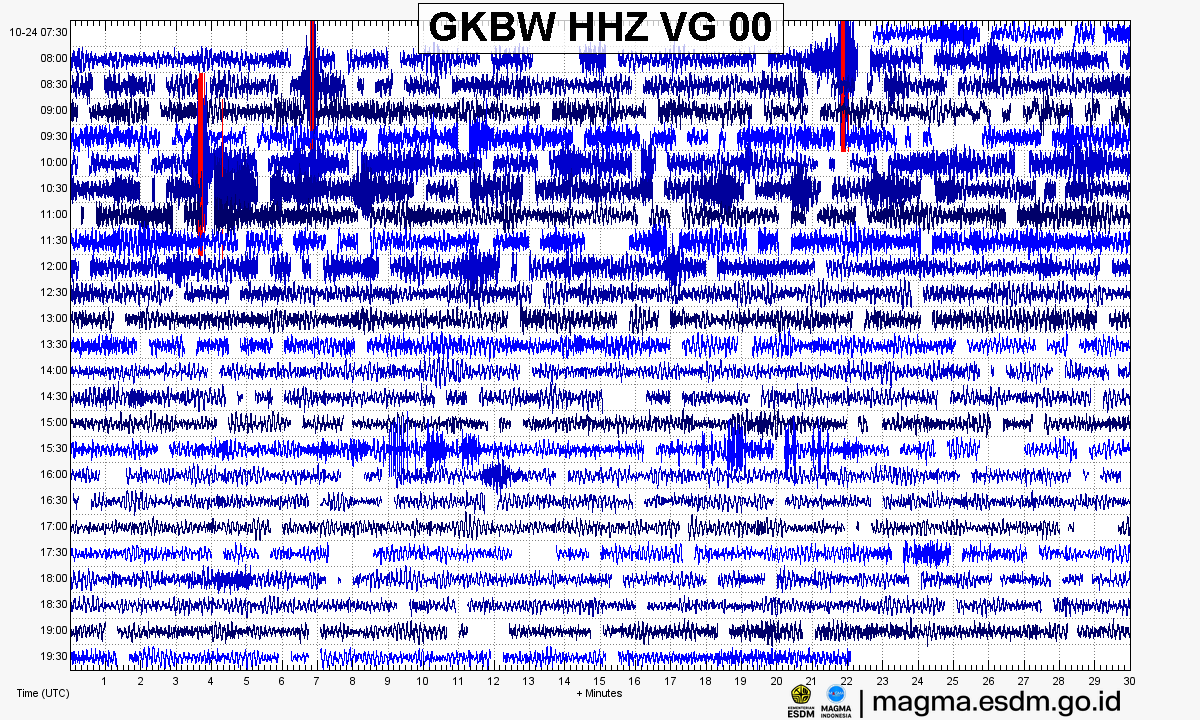 Seismogram stasiun GKBW HHZ, Gunung Kelud