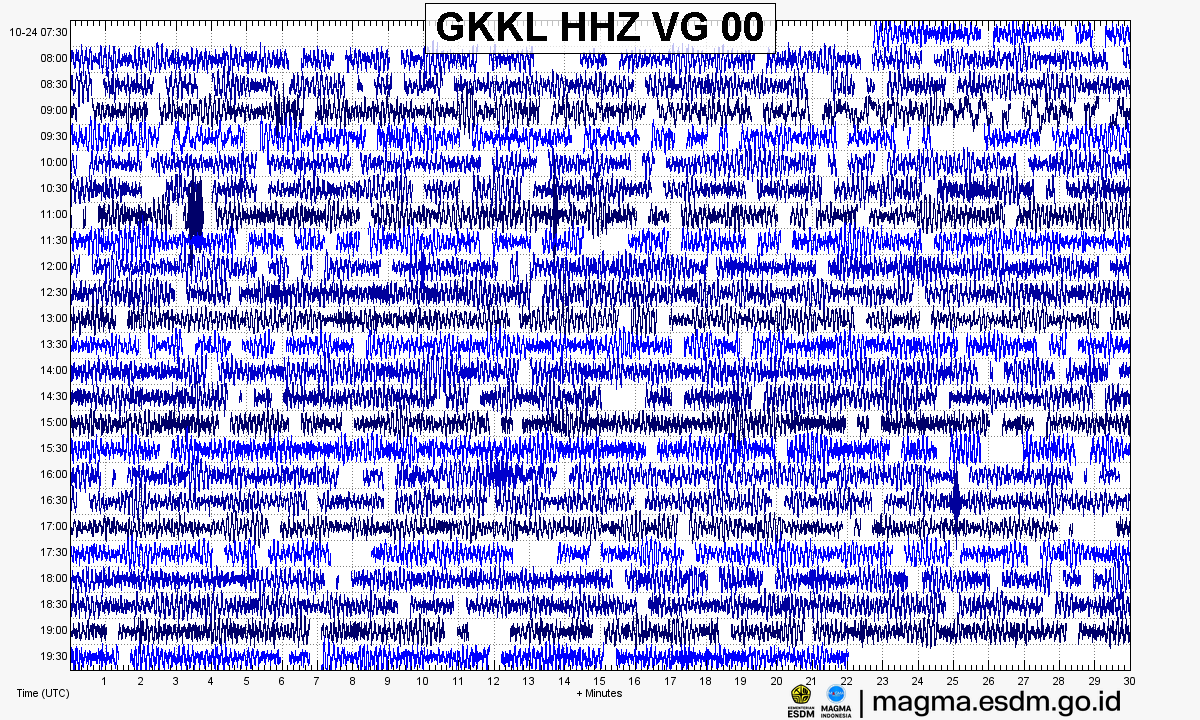Seismogram stasiun GKKL HHZ, Gunung Kelud