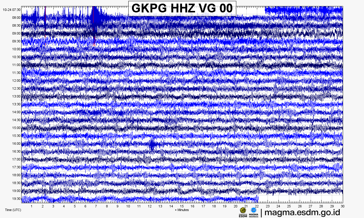 Seismogram stasiun GKPG HHZ, Gunung Kelud