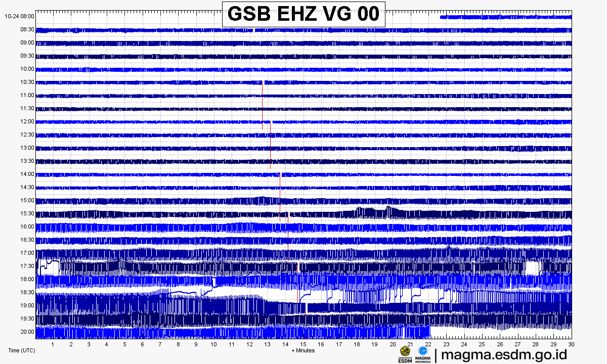 Seismogram stasiun GSB EHZ, Gunung Banda Api