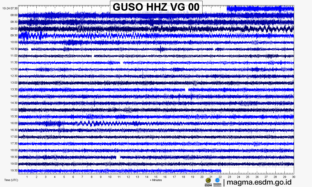 Seismogram stasiun GUSO HHZ, Gunung Guntur