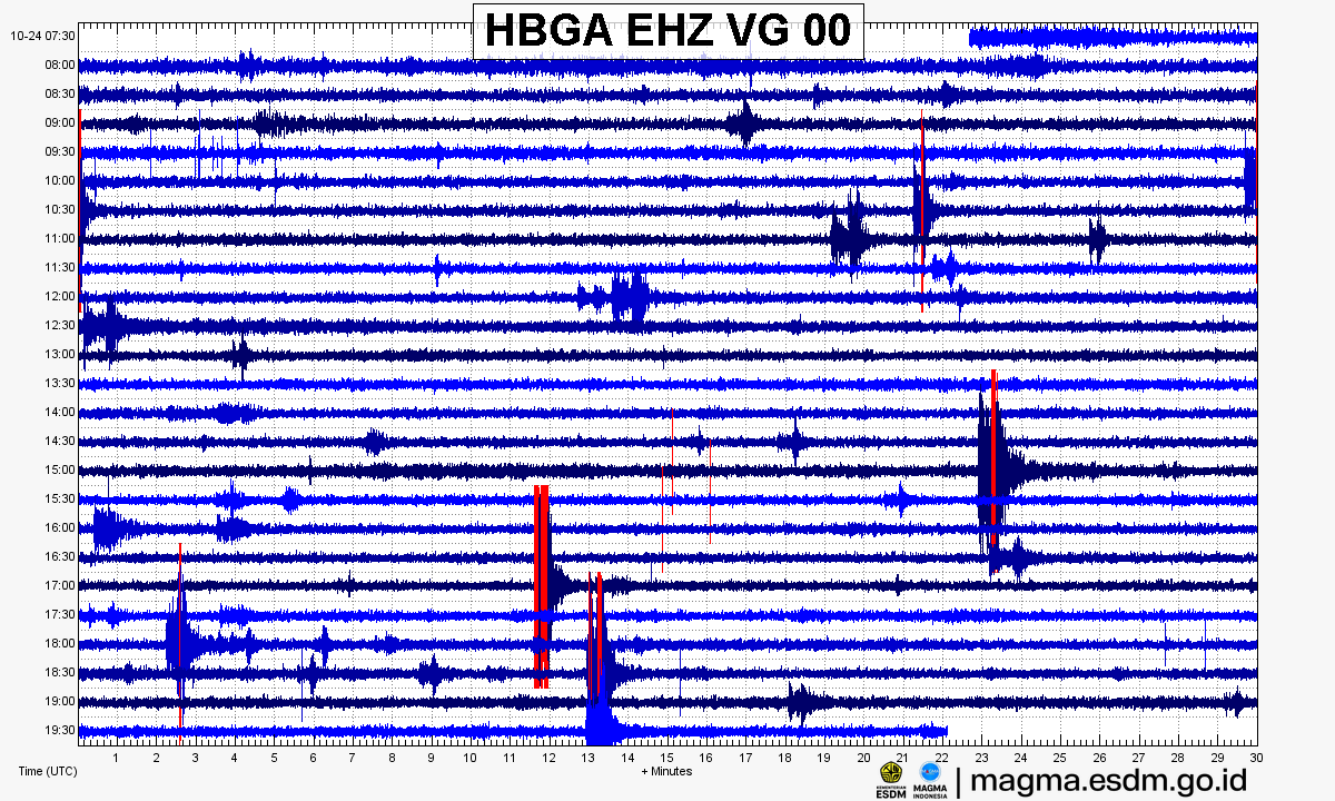 Seismogram stasiun HBGA EHZ, Gunung Egon