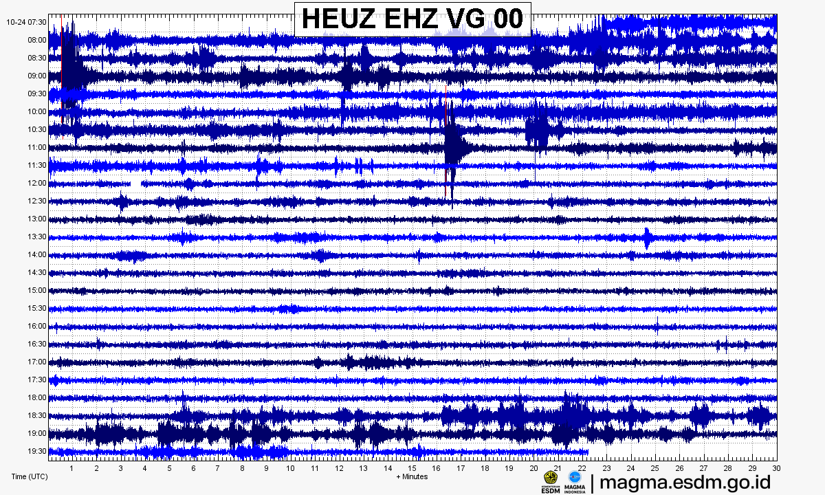 Seismogram stasiun HEUZ EHZ, Gunung Seulawah Agam