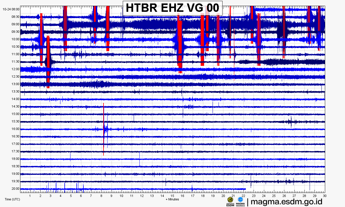 Seismogram stasiun HTBR EHZ, Gunung Sorikmarapi