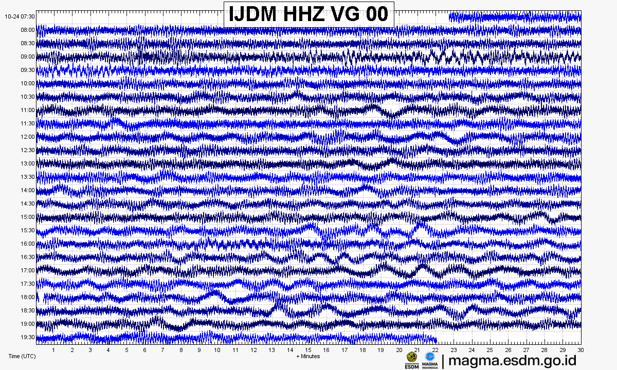 Seismogram stasiun IJDM HHZ, Gunung Ijen